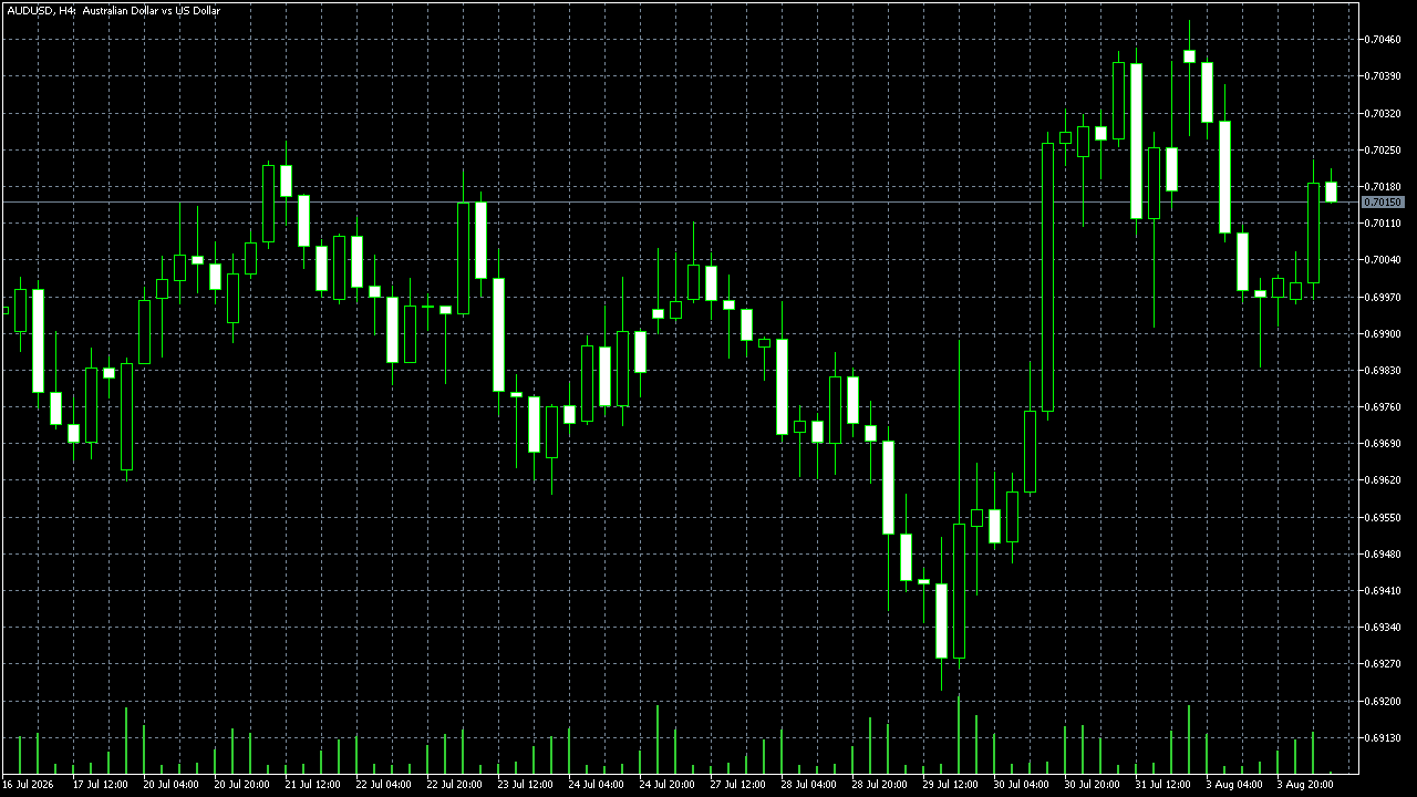FxPro MetaTrader 5 Raw+ — AUD/USD H4, snimljeno 2026-08-04